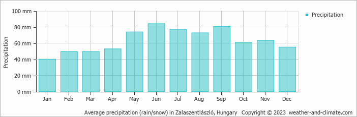 Average monthly rainfall, snow, precipitation in Zalaszentlászló, Hungary