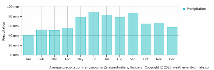 Average monthly rainfall, snow, precipitation in Zalaszentmihály, Hungary