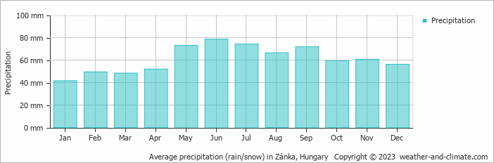 Average monthly rainfall, snow, precipitation in Zánka, Hungary