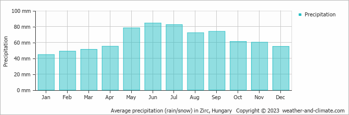 Average monthly rainfall, snow, precipitation in Zirc, Hungary