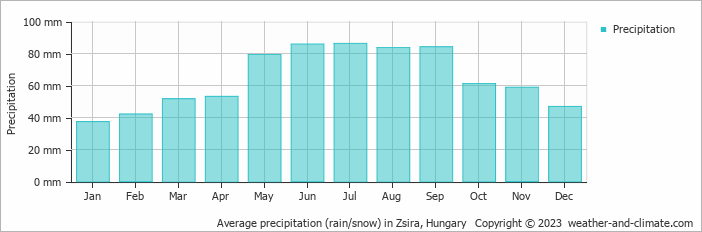Average monthly rainfall, snow, precipitation in Zsira, 