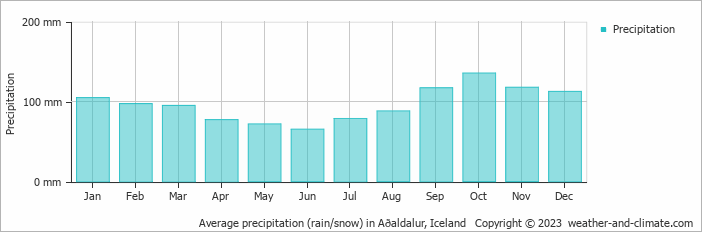 Average monthly rainfall, snow, precipitation in Aðaldalur, Iceland