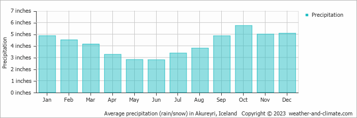 Average precipitation (rain/snow) in Akureyri, Iceland   Copyright © 2023  weather-and-climate.com  