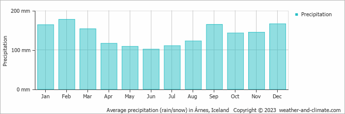 Average monthly rainfall, snow, precipitation in Árnes, Iceland