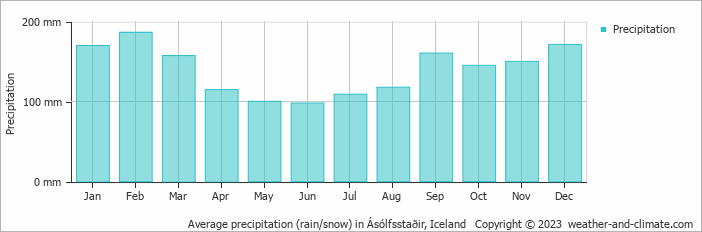 Average monthly rainfall, snow, precipitation in Ásólfsstaðir, Iceland