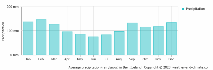 Average monthly rainfall, snow, precipitation in Bær, Iceland