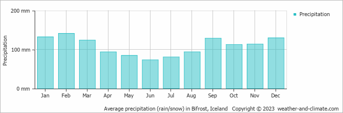 Average monthly rainfall, snow, precipitation in Bifrost, Iceland