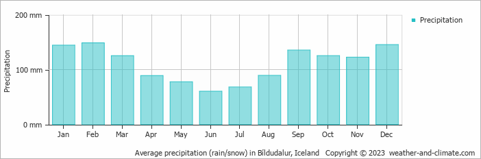 Average monthly rainfall, snow, precipitation in Bíldudalur, 