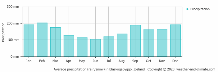 Average monthly rainfall, snow, precipitation in Blaskogabyggo, Iceland