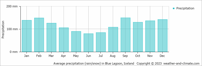 Average monthly rainfall, snow, precipitation in Blue Lagoon, Iceland