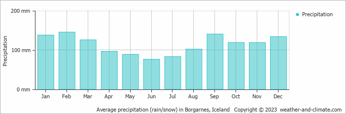 Average monthly rainfall, snow, precipitation in Borgarnes, Iceland