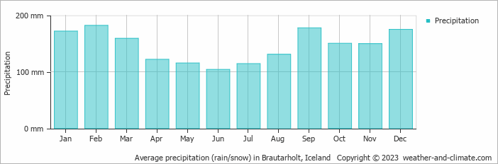 Average monthly rainfall, snow, precipitation in Brautarholt, Iceland