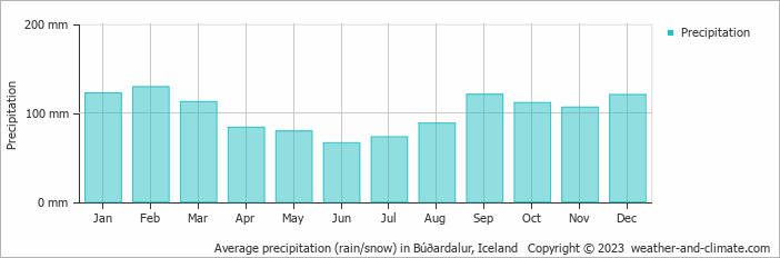 Average monthly rainfall, snow, precipitation in Búðardalur, Iceland