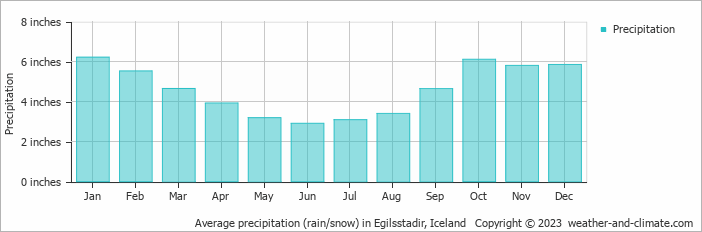 Average precipitation (rain/snow) in Seyðisfjörður, Iceland   Copyright © 2022  weather-and-climate.com  