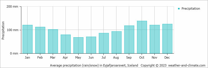 Average precipitation (rain/snow) in Akureyri, Iceland   Copyright © 2022  weather-and-climate.com  