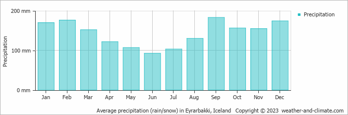 Average monthly rainfall, snow, precipitation in Eyrarbakki, Iceland