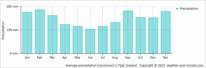 Average monthly rainfall, snow, precipitation in Fjall, Iceland