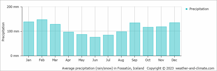 Average monthly rainfall, snow, precipitation in Fossatún, Iceland