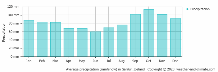 Average monthly rainfall, snow, precipitation in Garður, Iceland