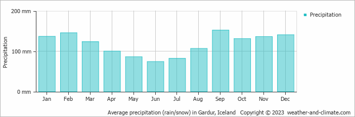 Average monthly rainfall, snow, precipitation in Gardur, Iceland