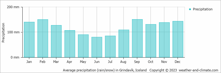 Average precipitation (rain/snow) in Grindavík, Iceland   Copyright © 2023  weather-and-climate.com  