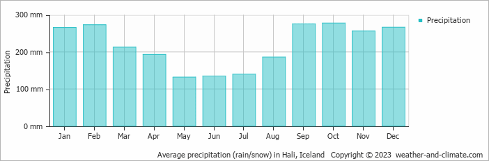 Average monthly rainfall, snow, precipitation in Hali, Iceland