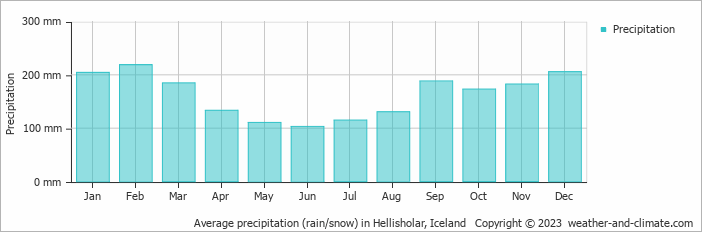 Average monthly rainfall, snow, precipitation in Hellisholar, Iceland