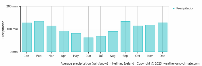 Average monthly rainfall, snow, precipitation in Hellnar, Iceland