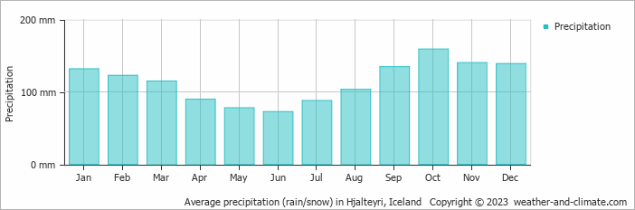 Average monthly rainfall, snow, precipitation in Hjalteyri, Iceland