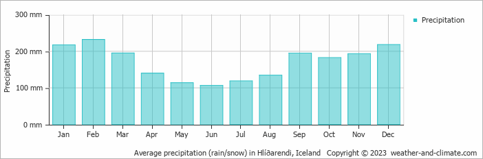 Average monthly rainfall, snow, precipitation in Hlíðarendi, Iceland