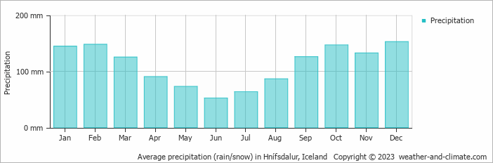 Average monthly rainfall, snow, precipitation in Hnífsdalur, Iceland