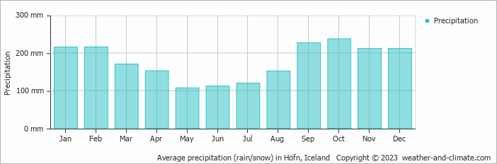 Average monthly rainfall, snow, precipitation in Höfn, Iceland
