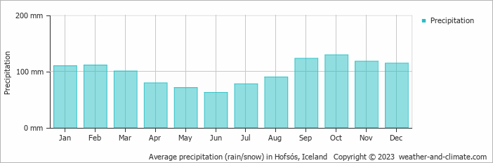 Average monthly rainfall, snow, precipitation in Hofsós, Iceland