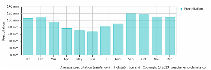 Average monthly rainfall, snow, precipitation in Hofstaðir, Iceland