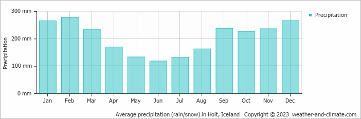 Average monthly rainfall, snow, precipitation in Holt, Iceland
