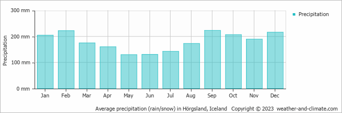 Average monthly rainfall, snow, precipitation in Hörgsland, Iceland