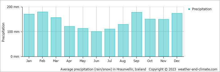 Average monthly rainfall, snow, precipitation in Hraunvellir, Iceland