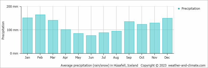 Average monthly rainfall, snow, precipitation in Húsafell, Iceland