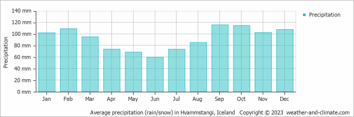 Average monthly rainfall, snow, precipitation in Hvammstangi, Iceland