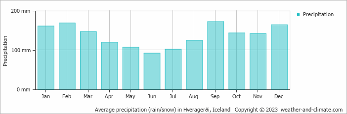 Average monthly rainfall, snow, precipitation in Hveragerði, Iceland