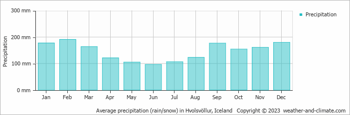 Average monthly rainfall, snow, precipitation in Hvolsvöllur, Iceland
