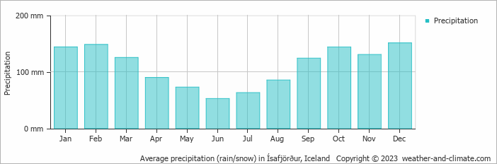 Average monthly rainfall, snow, precipitation in Ísafjörður, 