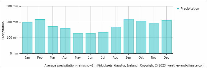 Average monthly rainfall, snow, precipitation in Kirkjubæjarklaustur, 