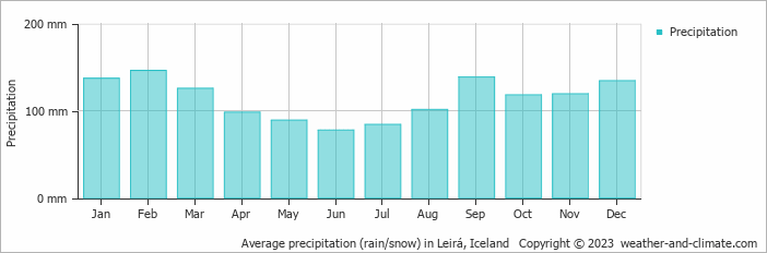 Average monthly rainfall, snow, precipitation in Leirá, Iceland