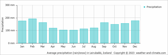 Average monthly rainfall, snow, precipitation in Leirubakki, Iceland