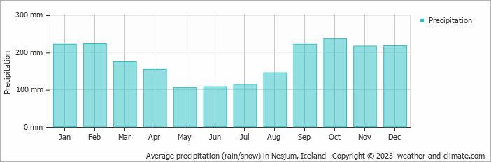 Average monthly rainfall, snow, precipitation in Nesjum, Iceland