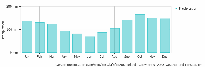 Average monthly rainfall, snow, precipitation in Ólafsfjörður, 