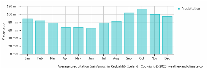 Average precipitation (rain/snow) in Akureyri, Iceland   Copyright © 2022  weather-and-climate.com  
