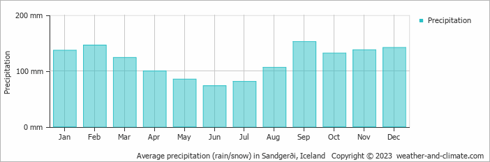 Average monthly rainfall, snow, precipitation in Sandgerði, Iceland