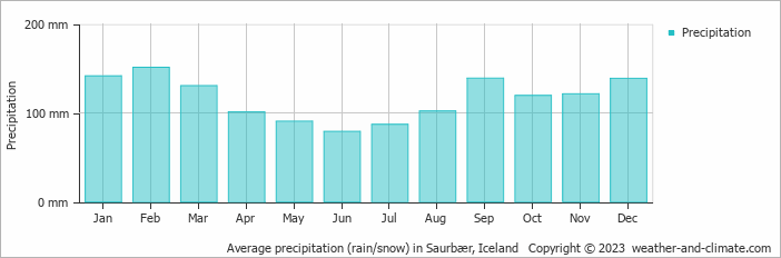 Average monthly rainfall, snow, precipitation in Saurbær, Iceland